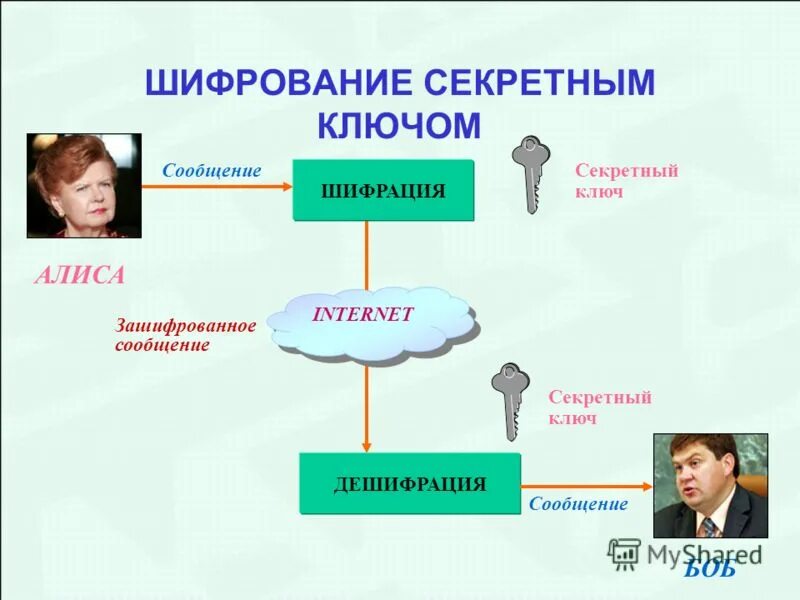 криптография с секретным ключом. классификация шифрсистем с секретным ключом. алгоритм шифрования и ключ это. алгоритмы шифрования с секретным ключом. шифрование секретным ключом.