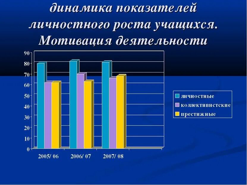 Личностный рост ученика. Личностный рост обучающихся. Динамика личностного развития школьников. Динамика мотивации школьника.