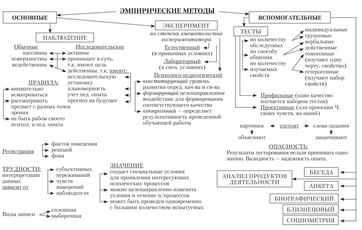 Вспомогательные методы психологии. Таблица методов изучения психологии. Методы психологического исследования в психологии таблица. Эмпирические методы психологического исследования таблица. Общая характеристика методов психологии таблица.