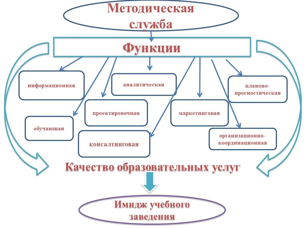 Методическая служба россии. Методическая служба. Методическая служба в школе. Функции методической службы. Методическая служба в начальной школе.