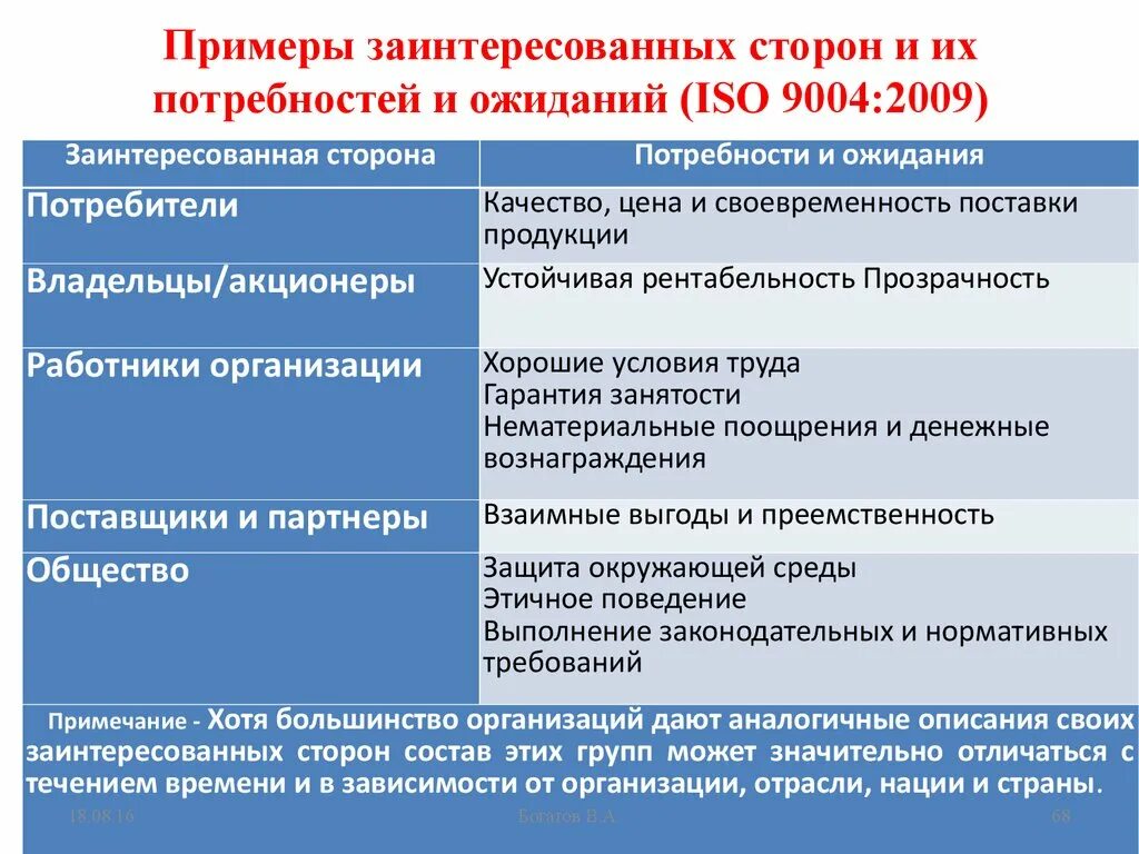 Требования и другие изменения. Потребности и ожидания заинтересованных сторон организации. Требования заинтересованных сторон. Заинтересованные стороны примеры. Примеры заинтересованных сторон СМК.