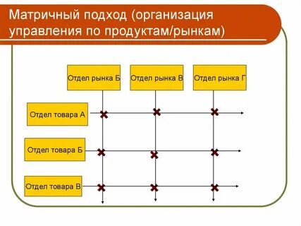 Матричные методы управления