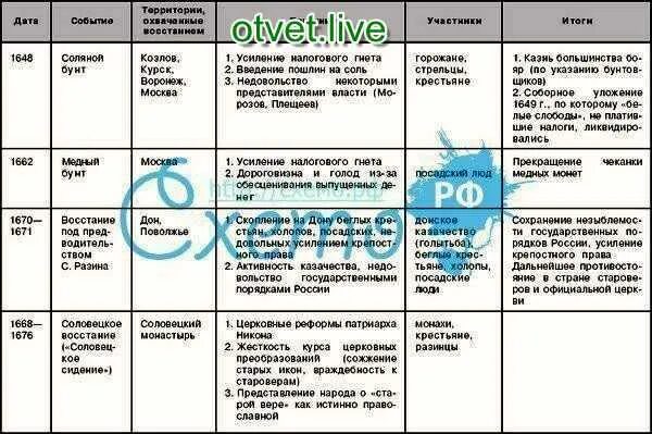 Народные Восстания в XVII веке таблица. Народные движения бунташного века таблица. Таблица по истории народные Восстания в 17 веке. Народное восстание в 17 веке таблица по истории России.