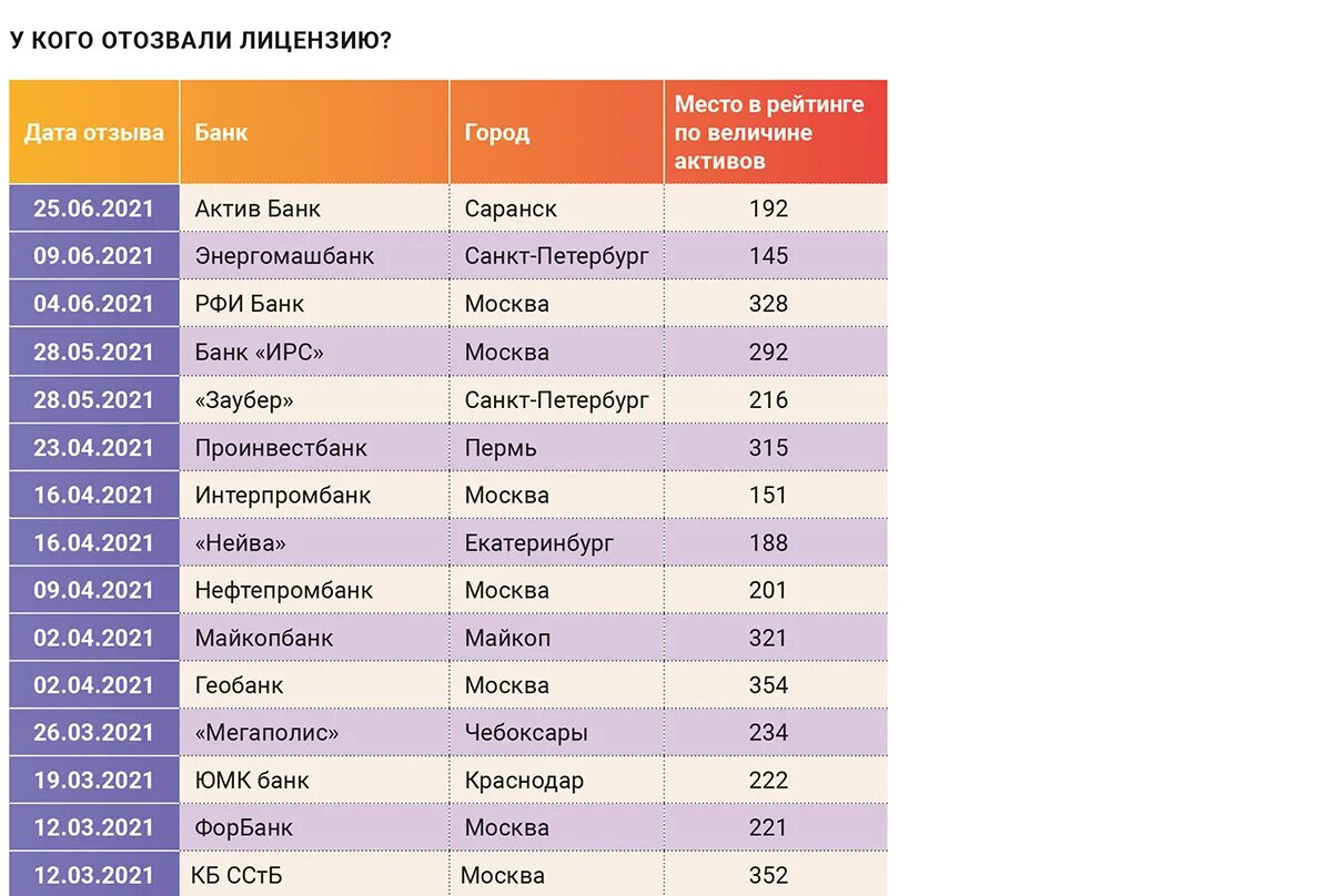 Банки с отозванной лицензией. Банки у которых отозвали лицензию. Количество отозванных лицензий банков по годам. У банка отозвали лицензию. Банки рф количество