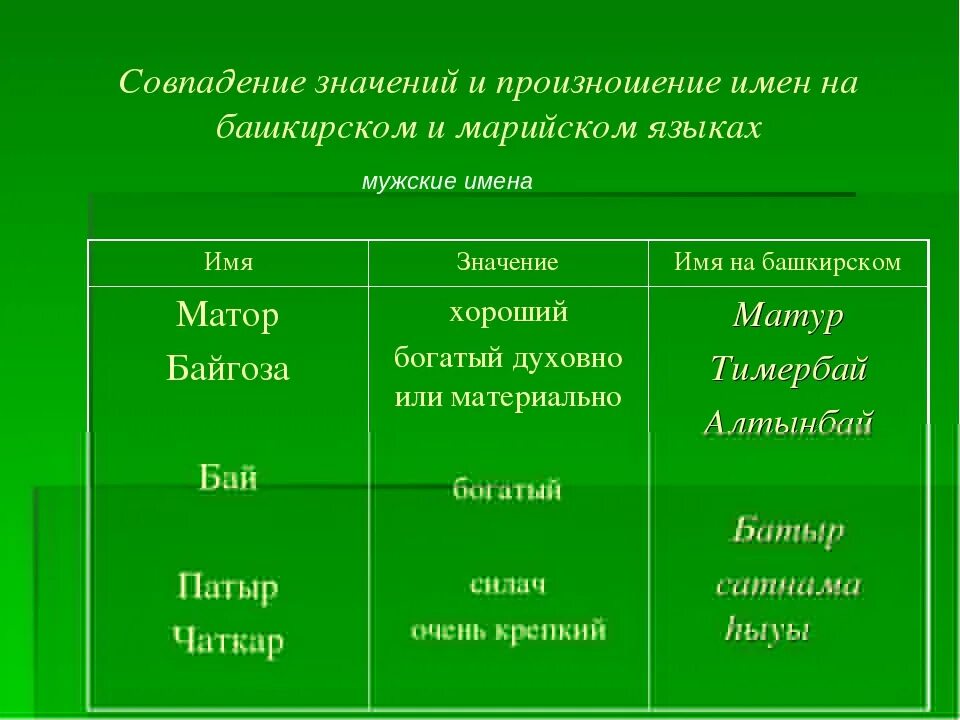 Башкирские имена. Башкирские имена для девочек и мальчиков. Башкирские мужские имена. Красивые имена для мальчиков башкирские. Башкирский и татарский языки