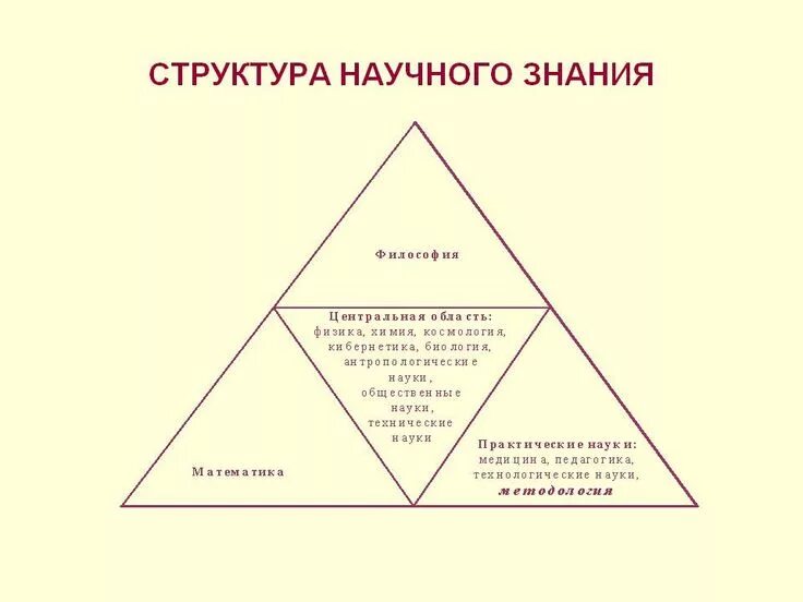 Структурная схема методологии научного знания по юдину Методология научно познавательной деятельности