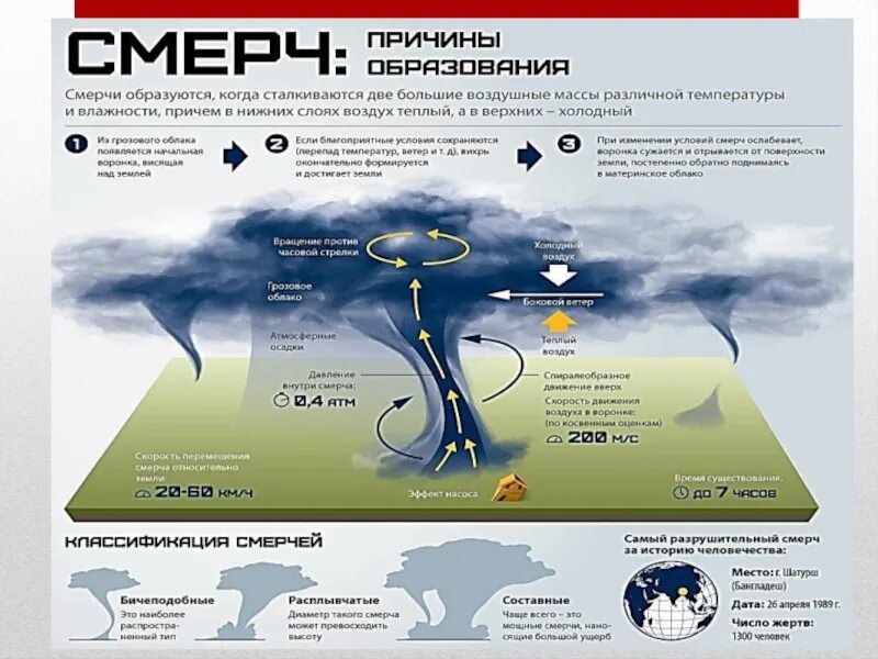 Основные признаки возникновения бурь. Торнадо схема образования Торнадо. Смерч. Причины образования Торнадо. Причины образования смерчей.