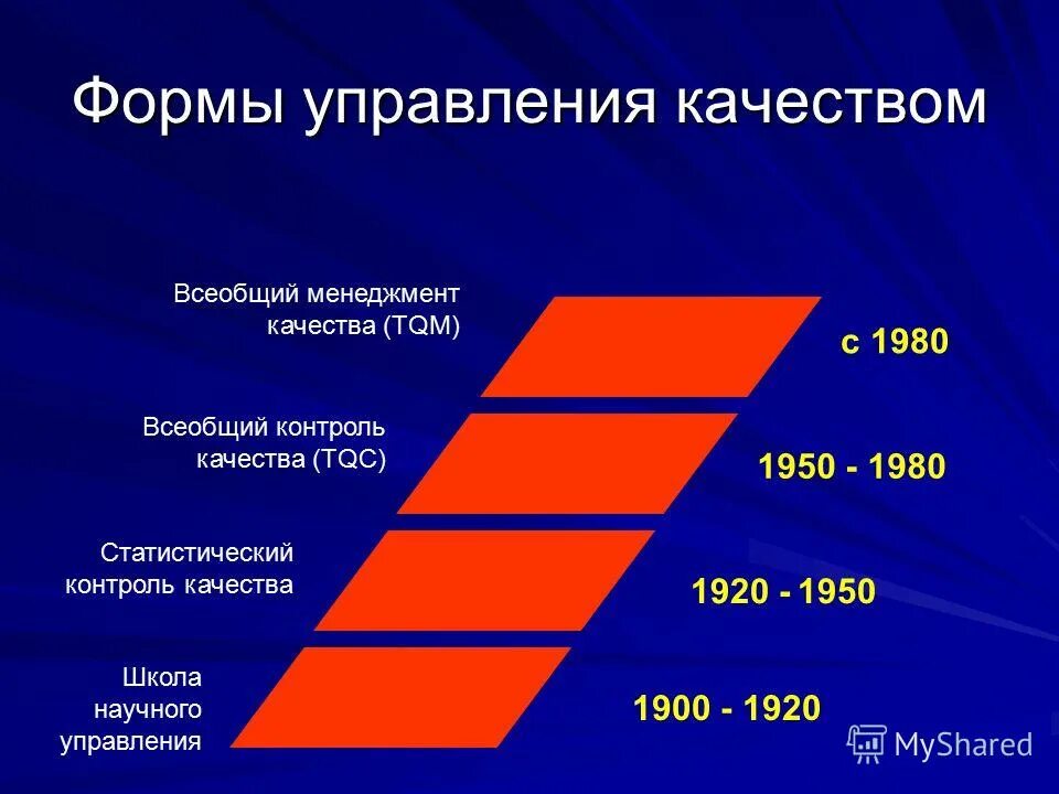 формы управления качеством. формы управления качеством. организационно-технологический метод управления качеством. основы управления качеством продукции. контроль качества виды контроля.