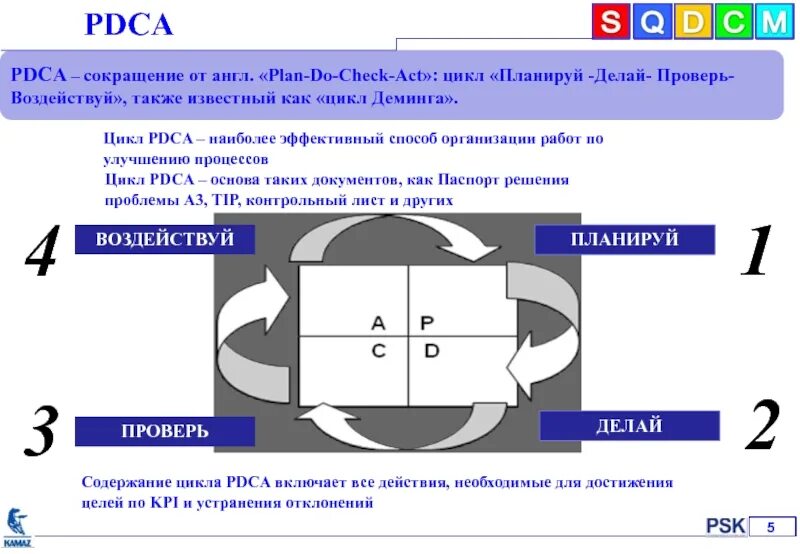 PDCA цикл Plan-do-check-Act. PDCA цикл Деминга. Аббревиатура PDCA. Цикл Деминга схема. Plan do check