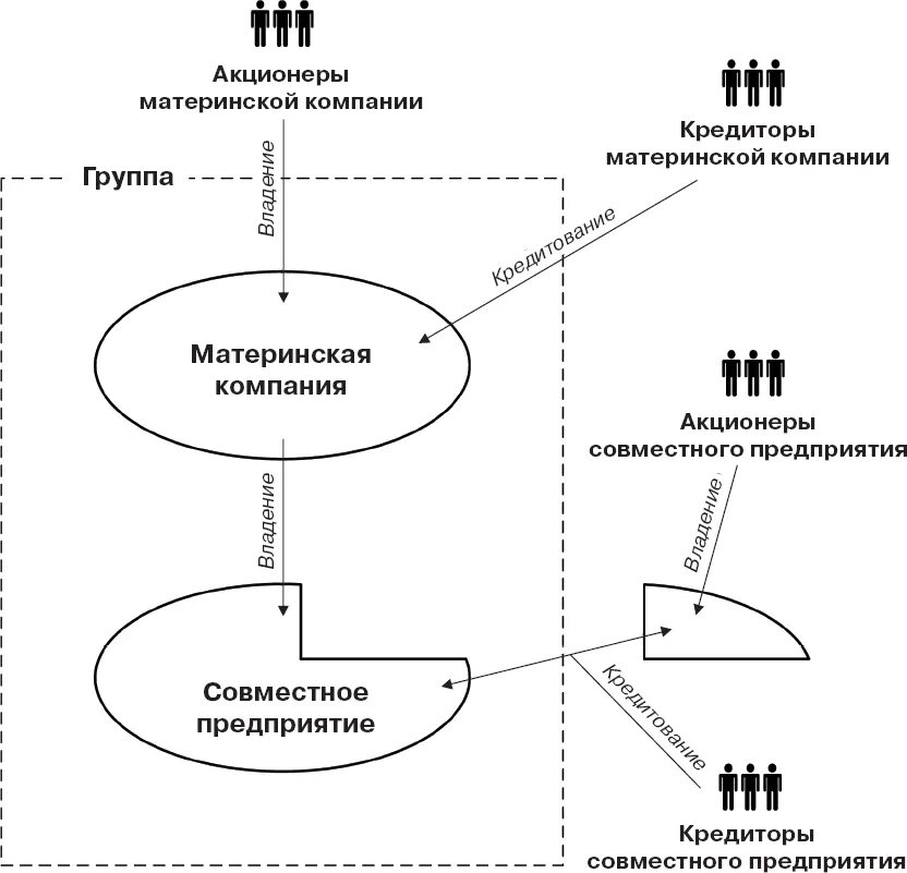 Модели корпоративного управления. Совместное предприятие схема. Модель совместного предприятия. Модель информационного менеджмента.