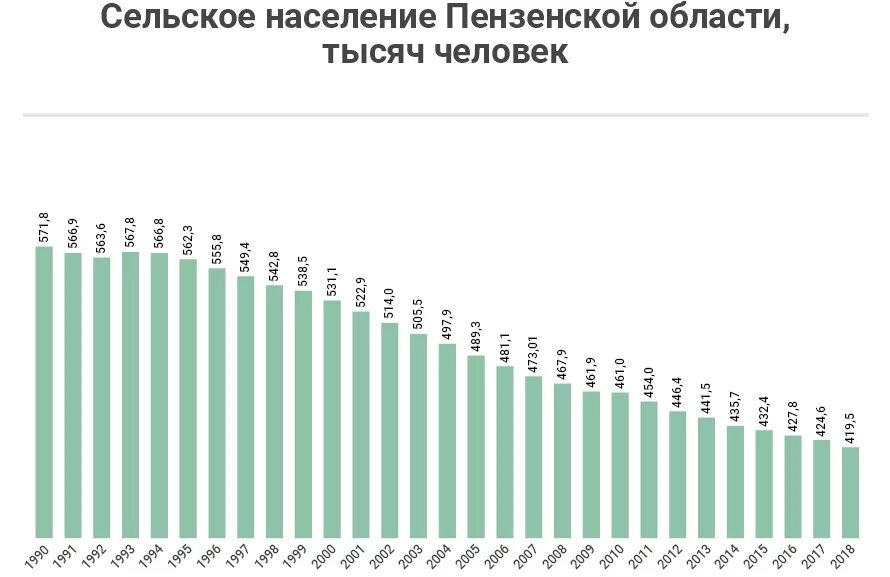 Численность населения Пензенской области и Пензы. Численность населения Пензенской области по районам. Пенза численность населения. Изменение численности населения в Пензенской области график. Население пензы на 2024