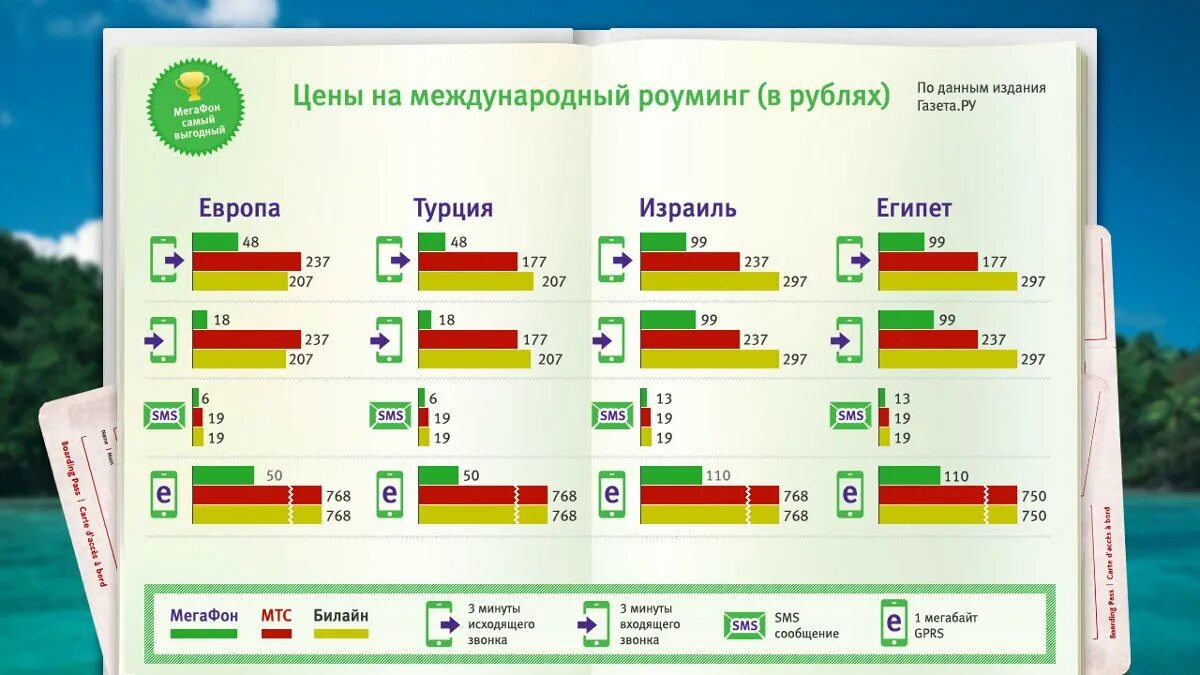 Роуминг МЕГАФОН. МЕГАФОН роуминг в Узбекистане. Какие страны входят в Международный роуминг МЕГАФОНА. Входит ли Турция в Европу по тарифам МЕГАФОН.