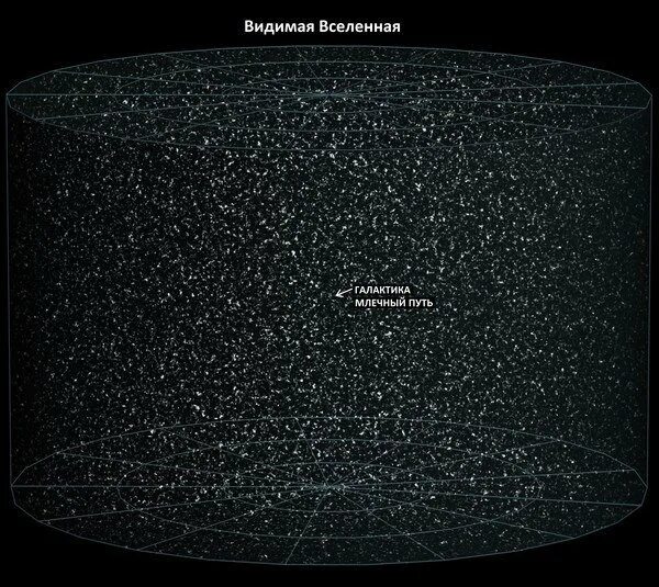 Наблюдаемая галактика. Карта Вселенной. Размер наблюдаемой Вселенной. Видимая Вселенная. Космическая карта Вселенной.
