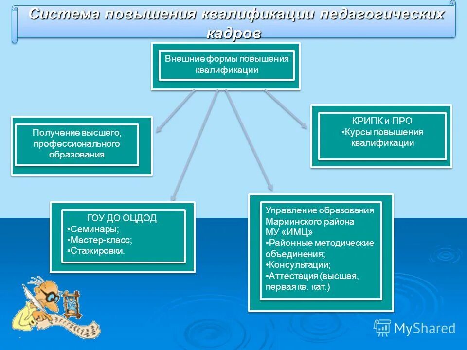Формы повышения квалификации персонала. Формы повышения квалификации педагогических работников. Распространение педагогического опыта. Формы повышения квалификации работников. Методы повышения квалификации сотрудников.