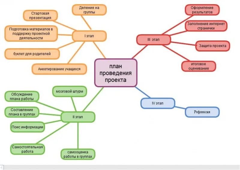 Карта образовательного проекта. План учебного проекта. План выполнения проекта учебного плана. Учебный проект презентация. Смысловые центры учебного проекта.