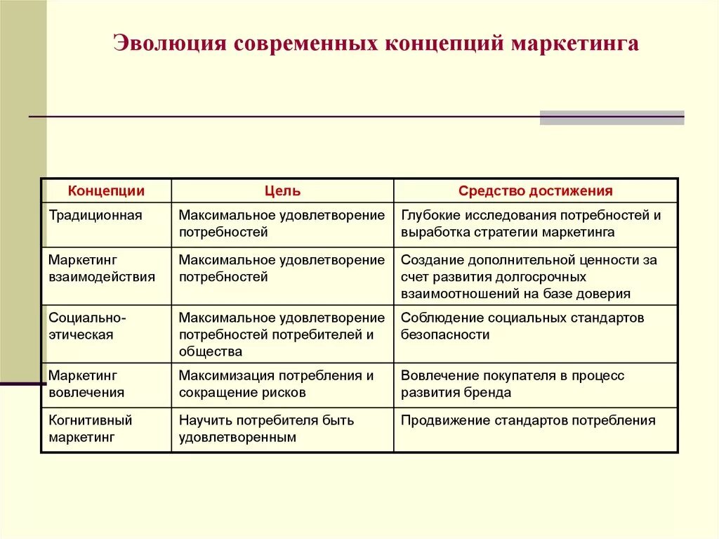 Современные концепции маркетинга. Маркетинговая концепция маркетинга. Современные маркетинговые стратегии. Эволюция концепции маркетинга. Основным маркетинговым концепциям