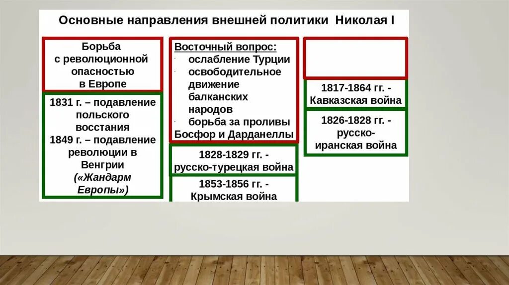 Таблица внутренняя и внешняя политика россии в первой половине 19 века. Основные направления и принципы внешней политики николая 1. Внешняя политика екатерины 2 северное западное направление. Внешняя политика россии в конце 17 века основные направления. Борьба с революционной опасностью в европе николай 1.