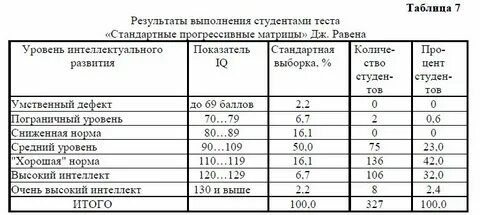 Интеллект таблица