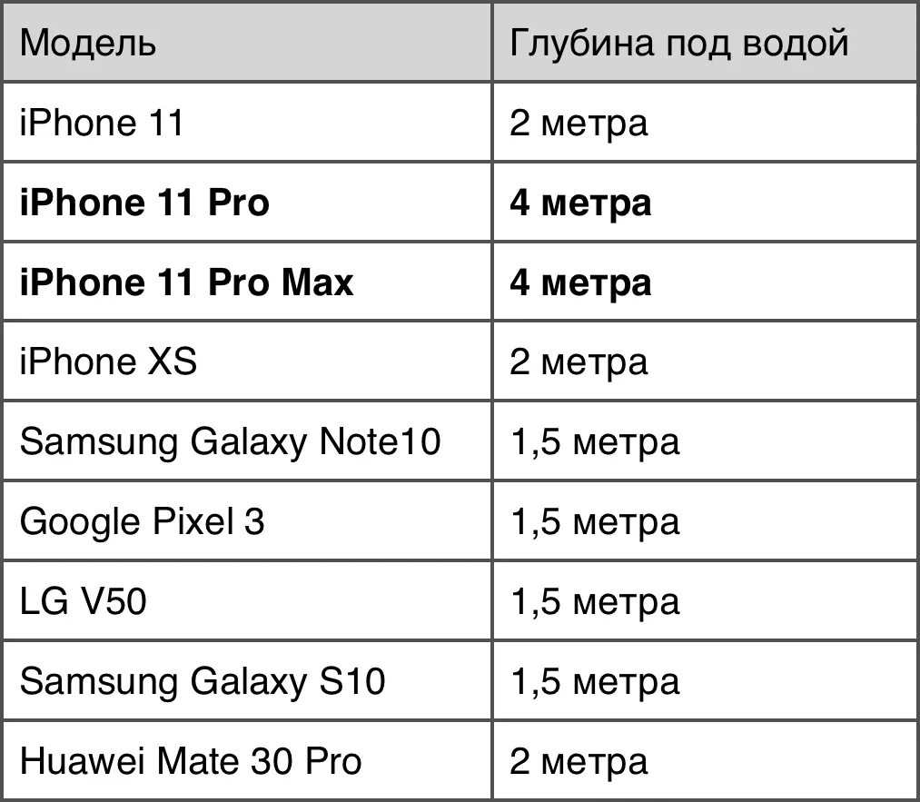 Сколько держит айфон 13. Айфон 13 Pro Max степень защиты. Водонепроницаемость айфон 11. Водозащита айфон 11. Таблица водонепроницаемости айфонов.