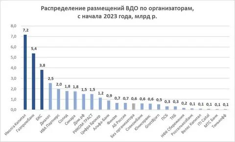 Рейтинги облигаций российских эмитентов