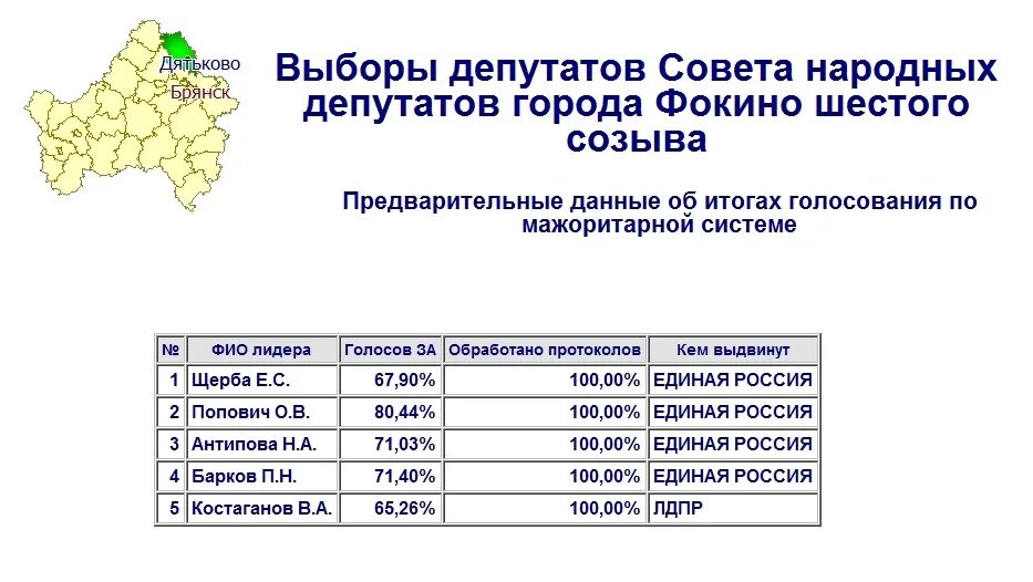 Предварительные результаты голосования в москве