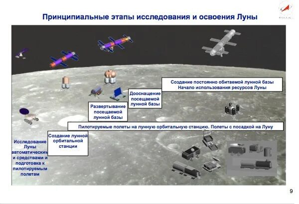 Этапы исследования Луны. Этапы освоения Луны. Разработка лунных баз. Современные исследования Луны.