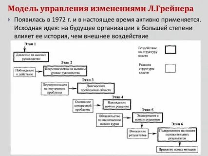Модель процесса организационных изменений