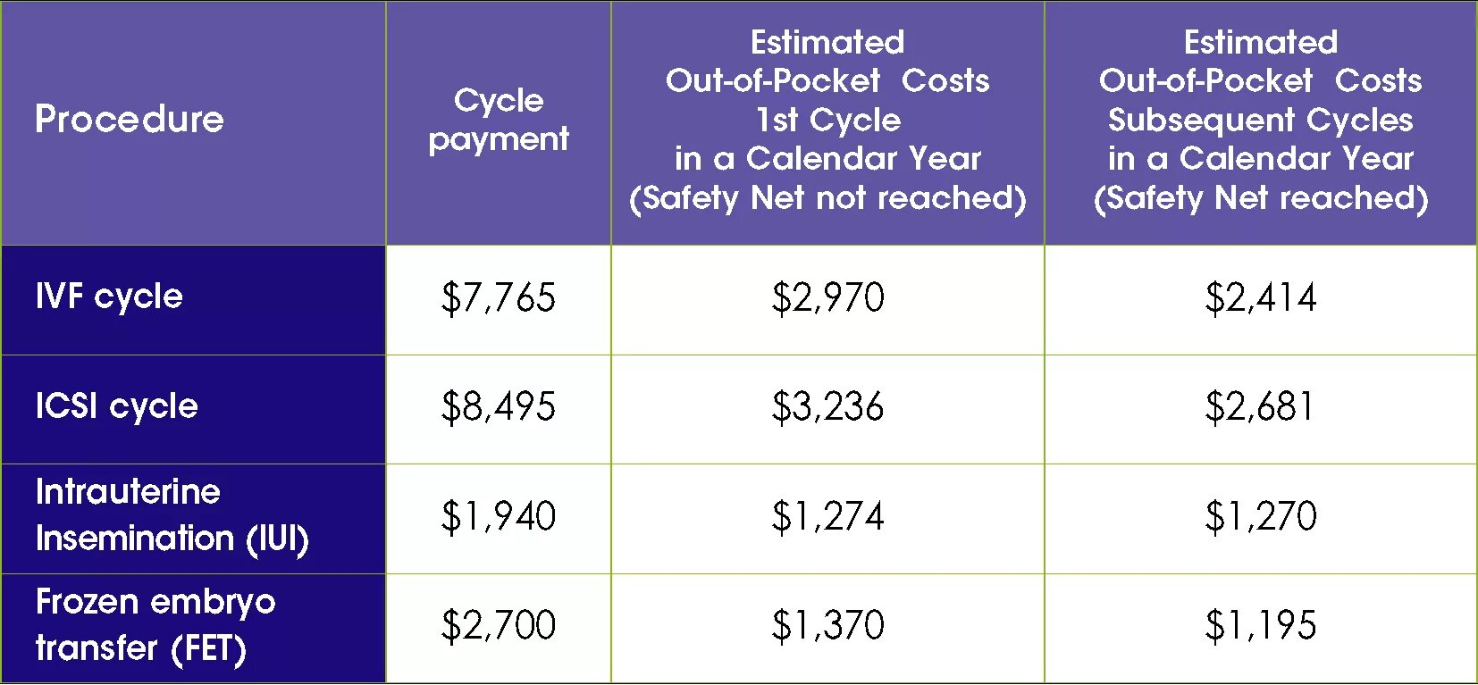 How does IVF work. How much does it cost. How much does cost r SIM. How much does cost Appo.