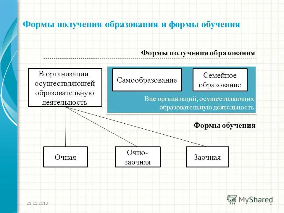Основные формы получения образования. Формы получения образования. Формы получения образования и формы обучения. Формы организации образовательного процесса в законе об образовании. Формы образования в рф.