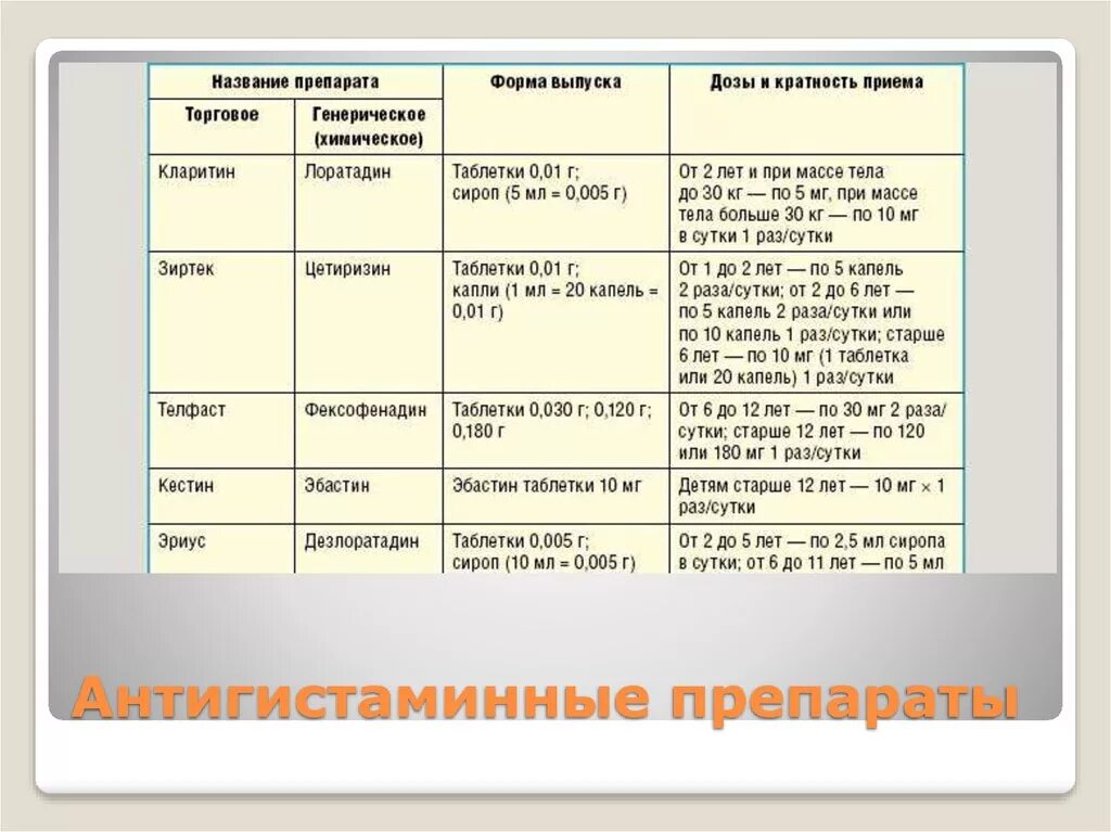 Антигистаминные препараты 1 год