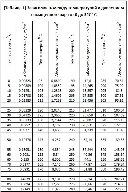 Температура насыщения водяного пара в зависимости от давления. Температура насыщения пара при давлении таблица. Таблица соотношения давления и температуры пара. Давление пара и температура таблица. Температура насыщения воды