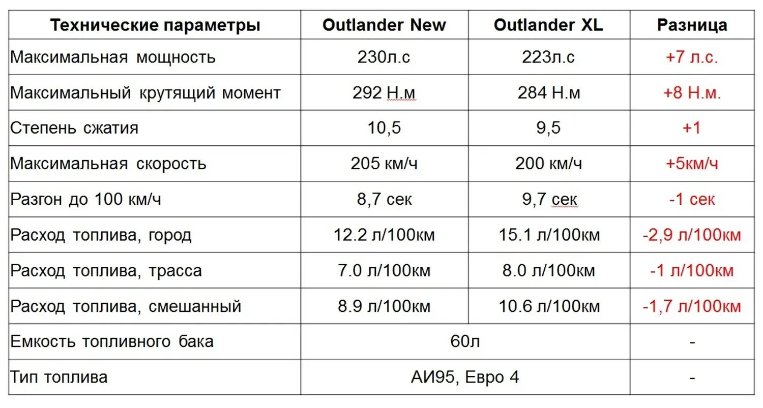 Аутлендер объем масла в двигателе