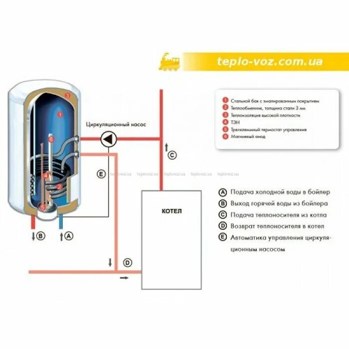 Термекс косвенный бойлер. Схема подключения нагревателя воды косвенного нагрева. Водонагреватель накопительный схема подключения устройства. Схема устройства водонагревательного бойлера. Водонагреватель Атлантик 80 литров с сухим Теном . Схема.