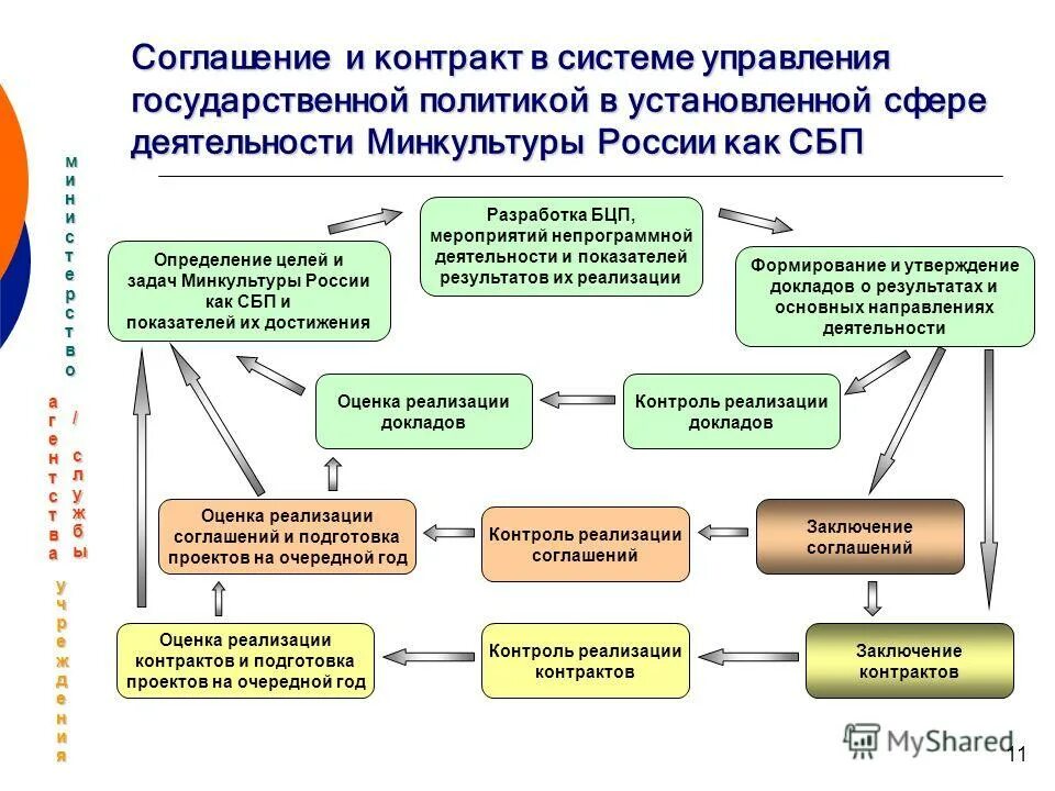 Управление реализации контрактов. Управление по результатам в государственном управлении. Результат государственного управления. Договора в государственном управлении это. В рамках реализации контракта