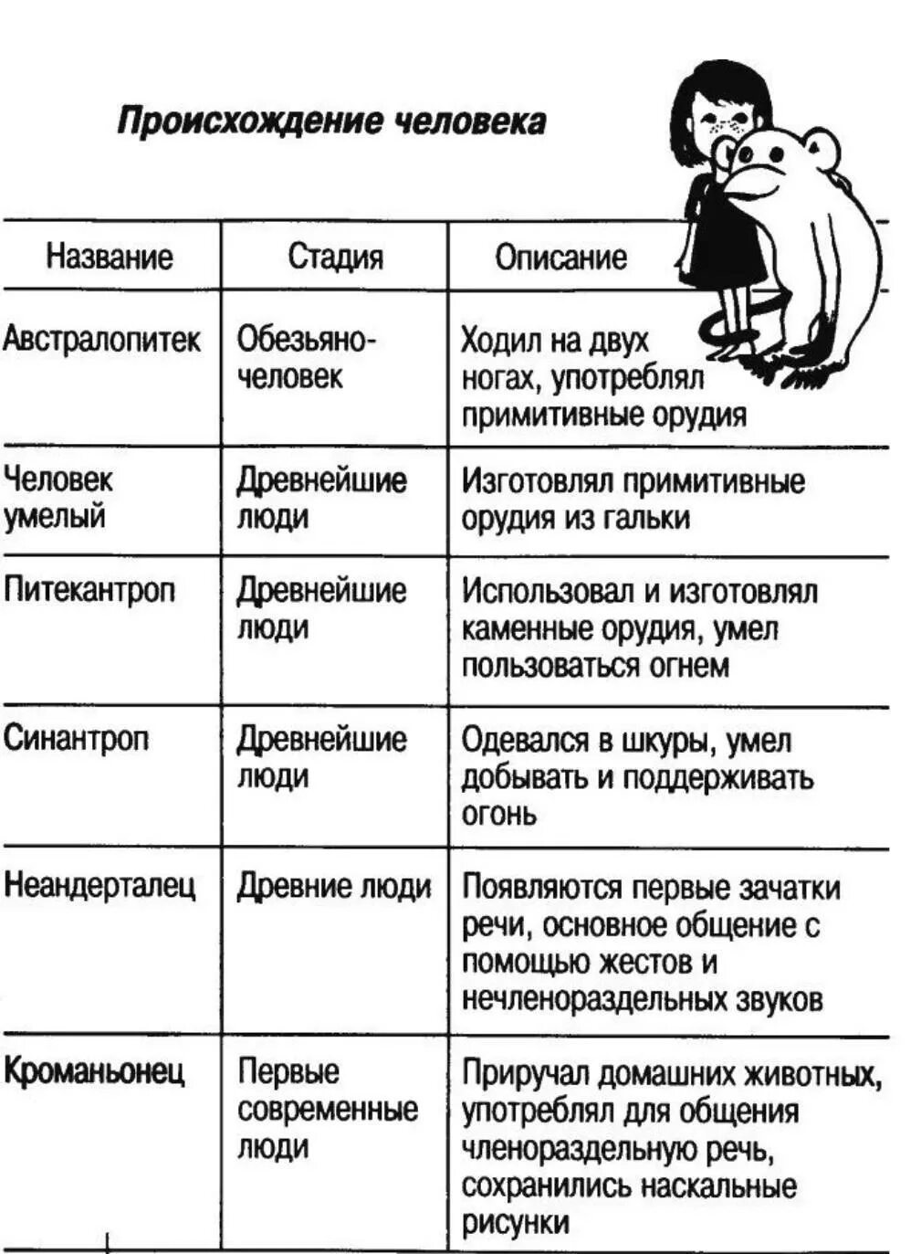 Древнейшие люди таблица. Стадии эволюции человека таблица по биологии. Происхождение человека 9 класс этапы таблица биология. Стадии развития человека таблица биология. Таблица по эволюции человека 5 класс биология таблица.