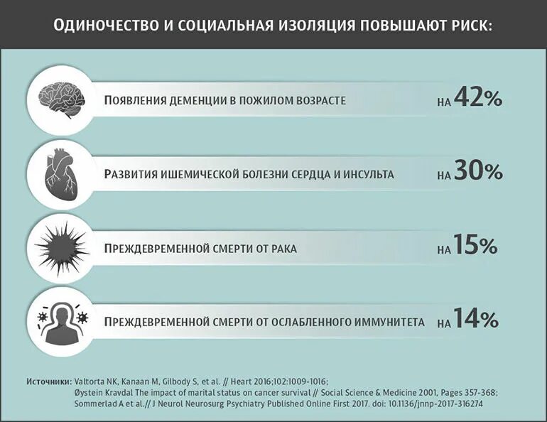 Не хочу деменцию. Влияние одиночества на здоровье человека.. Как одиночество влияет на здоровье. Как одиночество влияет на человека. Одиночество и социальная изоляция.