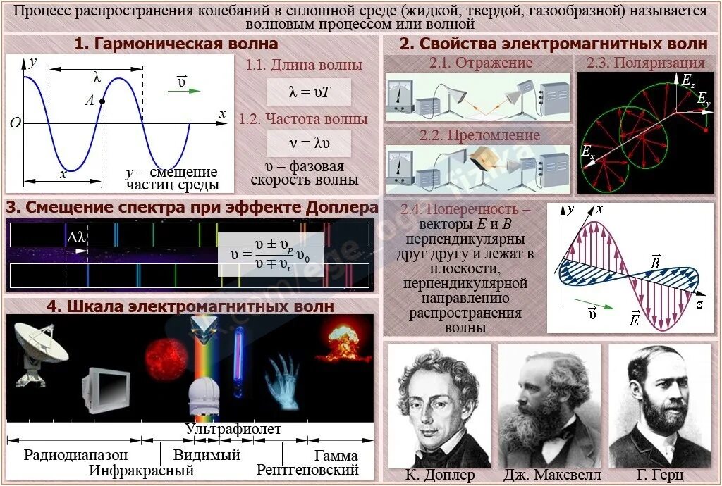 Теория колебаний волн. Физика. Плакат по физике. Материалы для плаката по физике. Электромагнитные колебания и волны.