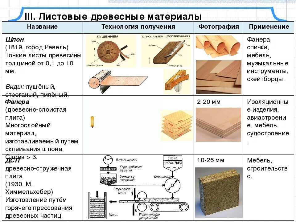 Сообщение виды изделия. Классификация древесных материалов схема. виды свойства конструкционных материалов. материалов древесина. таблица использования древесного материала. номенклатура древесных материалов.