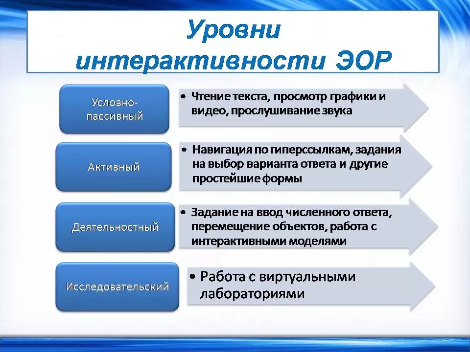 Электронные образовательные ресурсы ЭО. Интерактивные электронные образовательные ресурсы. Виды ЭОР. Уровень интерактивности ЭОР.