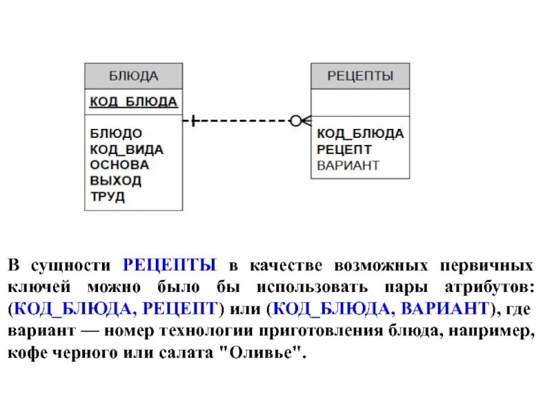 Первичный ключ сущности. Атрибут первичного ключа. Код блюда это. Сущность в базе данных это. Атрибутивный код.