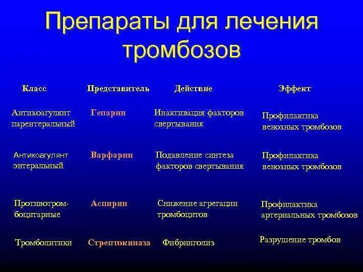 Профилактика лечения тромбов. Средство для экстренной терапии тромбоза. Профилактика тромбоза препараты. Тромбофлебит лечение препараты. Средство для профилактики тромбообразования.