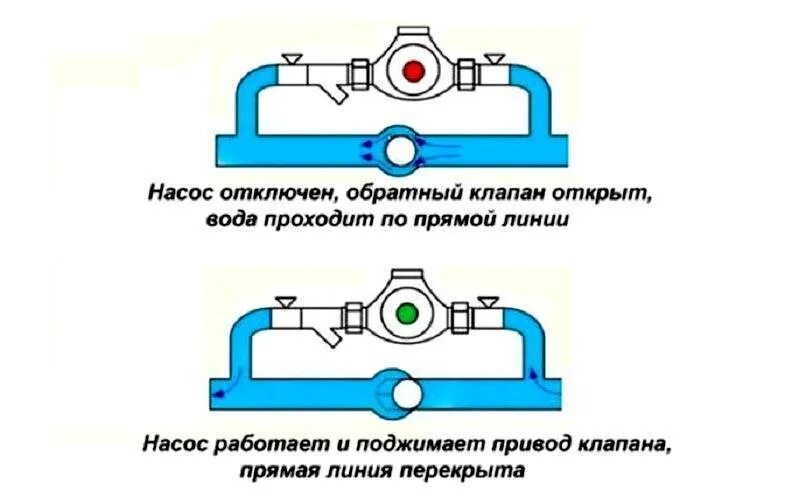 Работа байпаса. Схема монтажа обратного клапана системы отопления. Схема обвязки циркуляционного насоса с байпасом. Байпас для циркуляционного насоса с обратным клапаном схема. Схема байпас с циркуляционным насосом и клапаном.