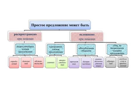 Составить 5 осложненных предложений