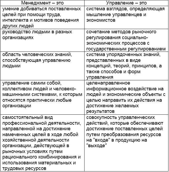 Менеджмент управление различие. Сходства понятий менеджмент и управление. Отличие менеджмента от управления. Разница между менеджментом и управлением. Соотношение понятий управление и менеджмент.