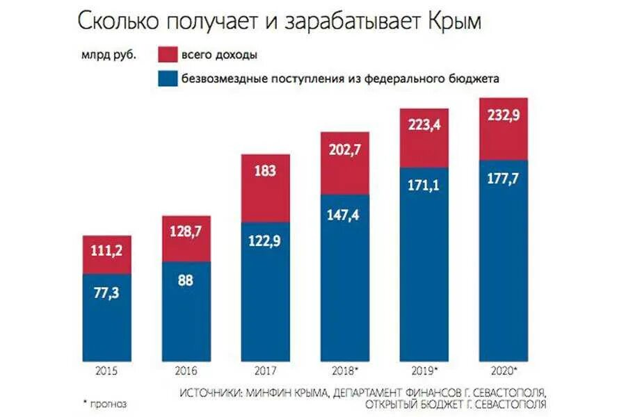 Сколько платят в крыму. Бюджет Крыма по годам. Дотации Крыму по годам. Доходы Крыма по годам. Дотации в Крым.