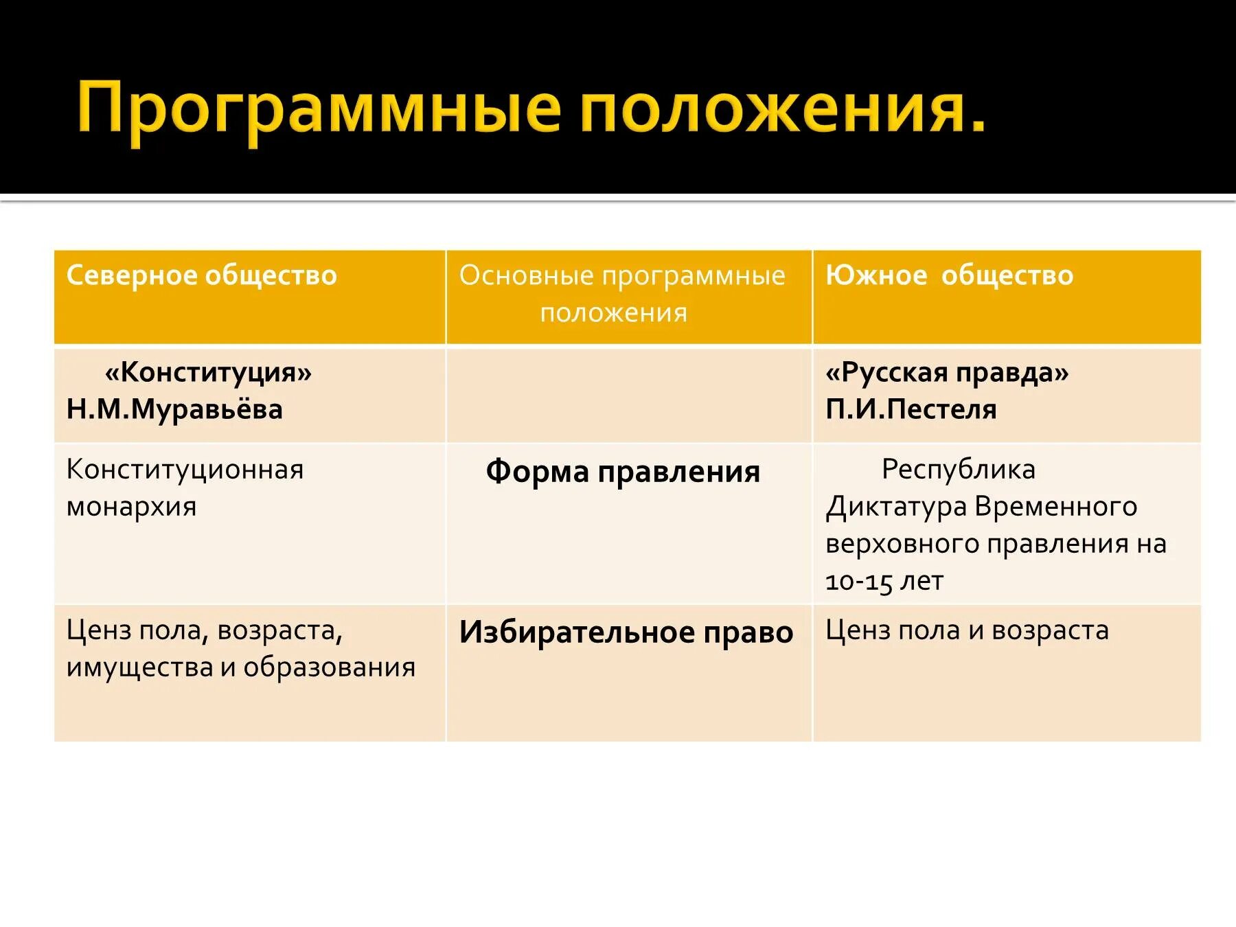 Власть северного общества. Программные положения. Форма правления Южного общества. Форма правления Южного общества Декабристов. Программные положения Северного и Южного общества Декабристов.