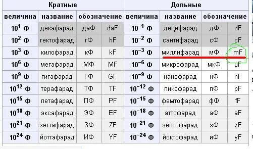 Таблица единиц индуктивности. Таблица измерения индуктивности. Фарад микрофарад таблица. Фарад в МКФ. 22 какая степень