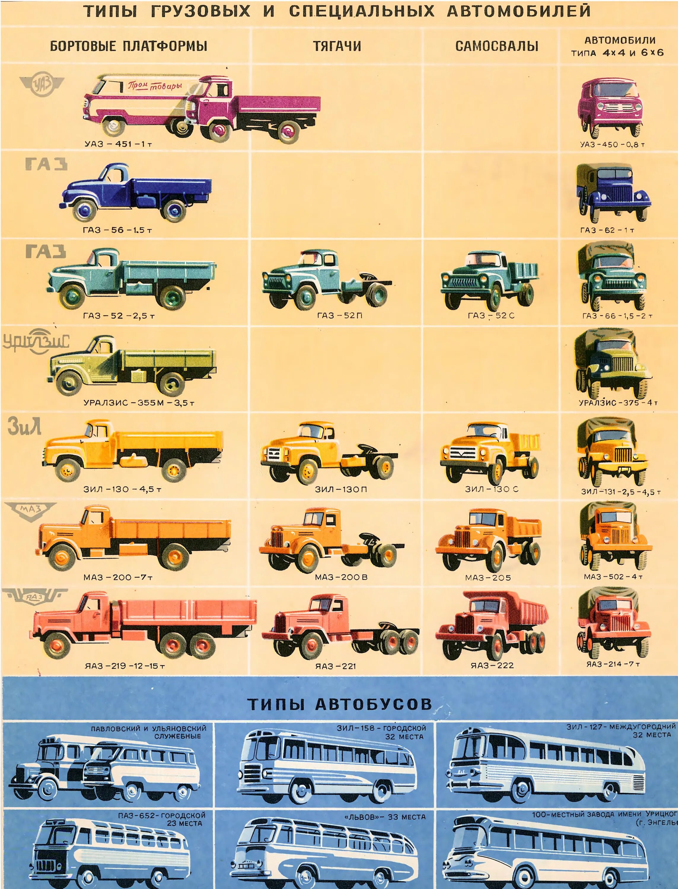 Грузовые автомобили примеры. Виды грузовых автомобилей. Типы грузовых авто. Тип кузова грузовых авто. Виды кузовов грузовых автомобилей.