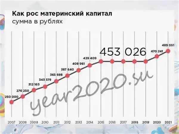 Индексируется ли полученный материнский капитал. Сумма материнского капитала в 2020 году. Размер материнского капитала в 2020 году. Сумма материнского капитала в 2022 году. Индексация материнского капитала в 2022 году.