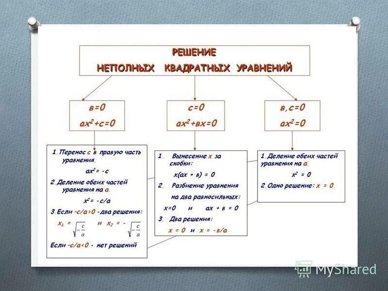 Тренажер решение неполных квадратных уравнений 8 класс. Уравнение переноса. решение уравнения переноса. правило переноса в уравнении. правила переноса при решении уравнений.